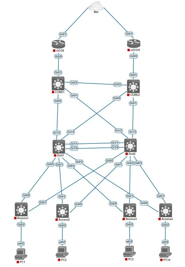 Part 1: Designing a Scalable Cisco Network Topology: Core